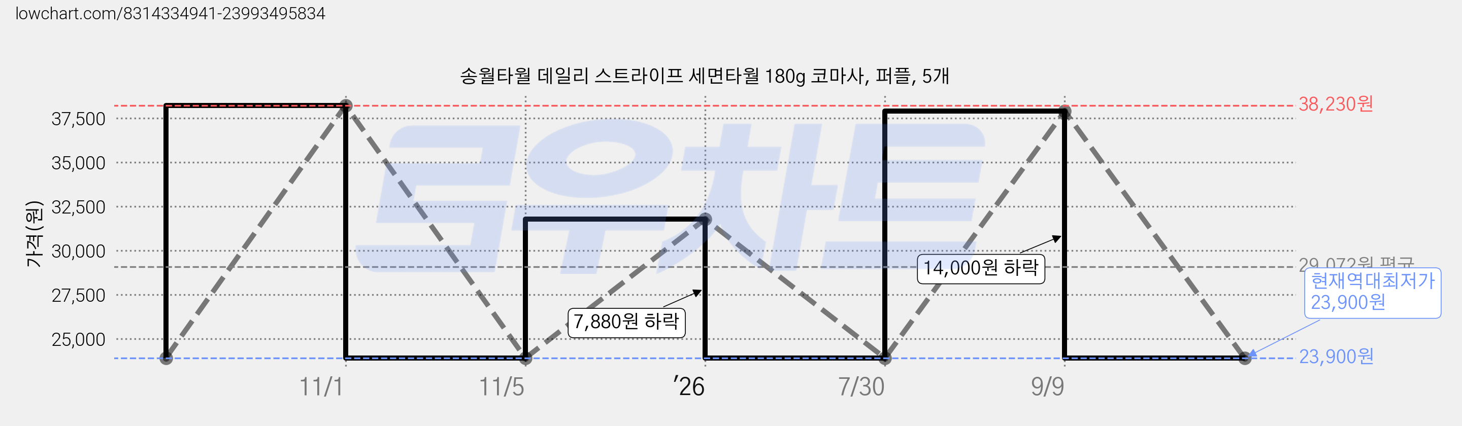 송월타월 데일리 스트라이프 세면타월 180g 코마사, 퍼플, 5개 가격 변동 차트, 현재가 23,900원, 역대최저가