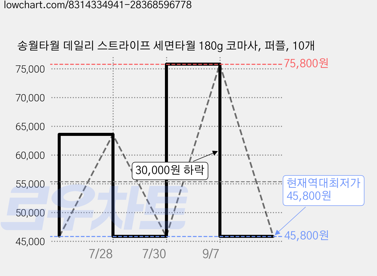 송월타월 데일리 스트라이프 세면타월 180g 코마사, 퍼플, 10개 가격 변동 차트, 현재가 45,800원, 역대최저가