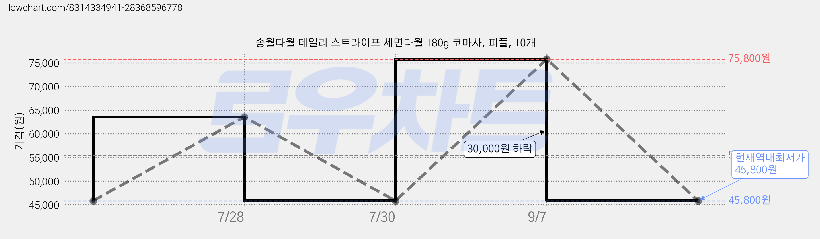 송월타월 데일리 스트라이프 세면타월 180g 코마사, 퍼플, 10개 가격 변동 차트, 현재가 45,800원, 역대최저가