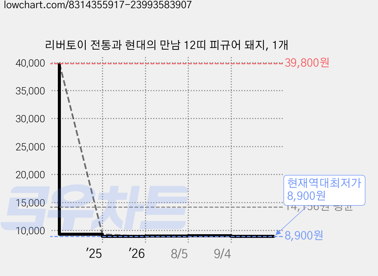 리버토이 전통과 현대의 만남 12띠 피규어 돼지, 1개 가격 변동 차트, 현재가 8,900원, 역대최저가