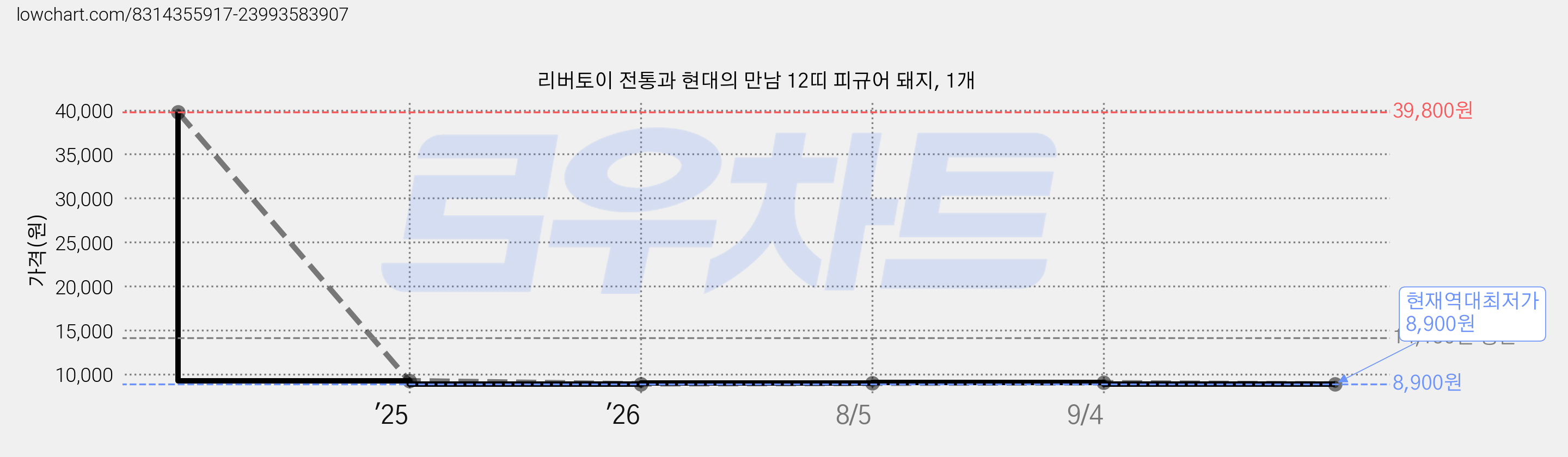 리버토이 전통과 현대의 만남 12띠 피규어 돼지, 1개 가격 변동 차트, 현재가 8,900원, 역대최저가