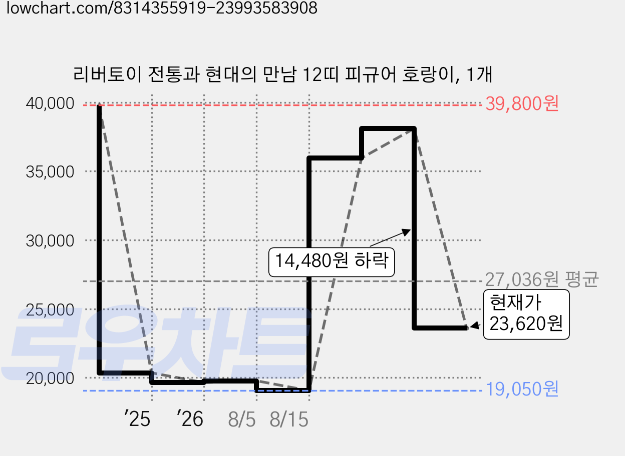 리버토이 전통과 현대의 만남 12띠 피규어 호랑이, 1개 가격 변동 차트, 현재가 23,620원, 관측 최저가 19,050원