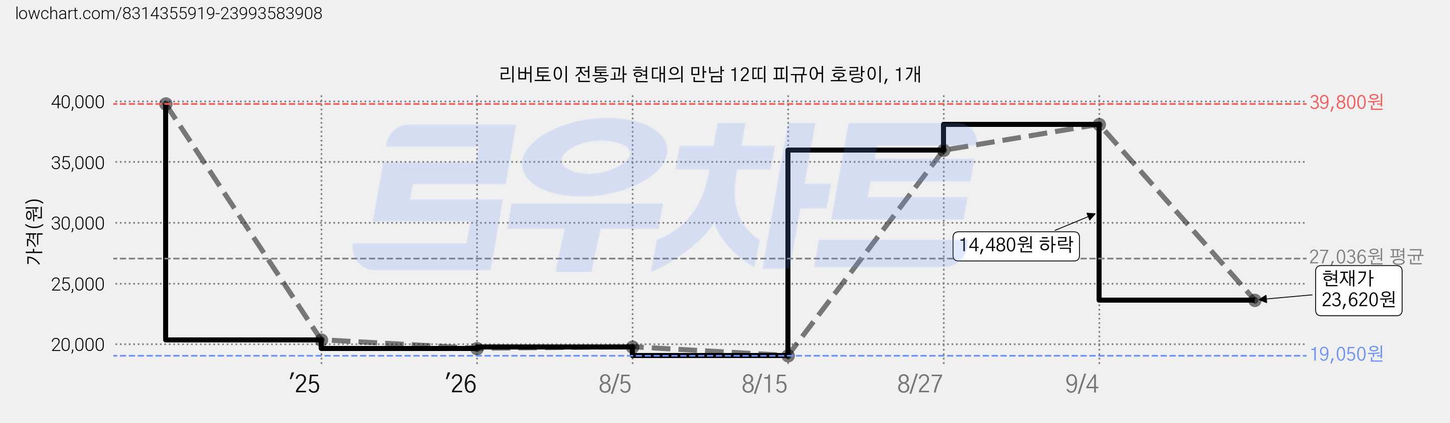 리버토이 전통과 현대의 만남 12띠 피규어 호랑이, 1개 가격 변동 차트, 현재가 23,620원, 관측 최저가 19,050원