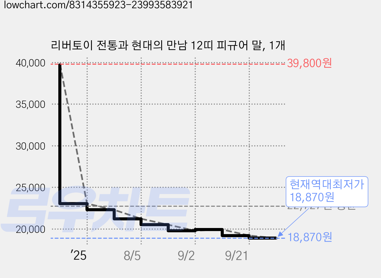 리버토이 전통과 현대의 만남 12띠 피규어 말, 1개 가격 변동 차트, 현재가 18,870원, 역대최저가