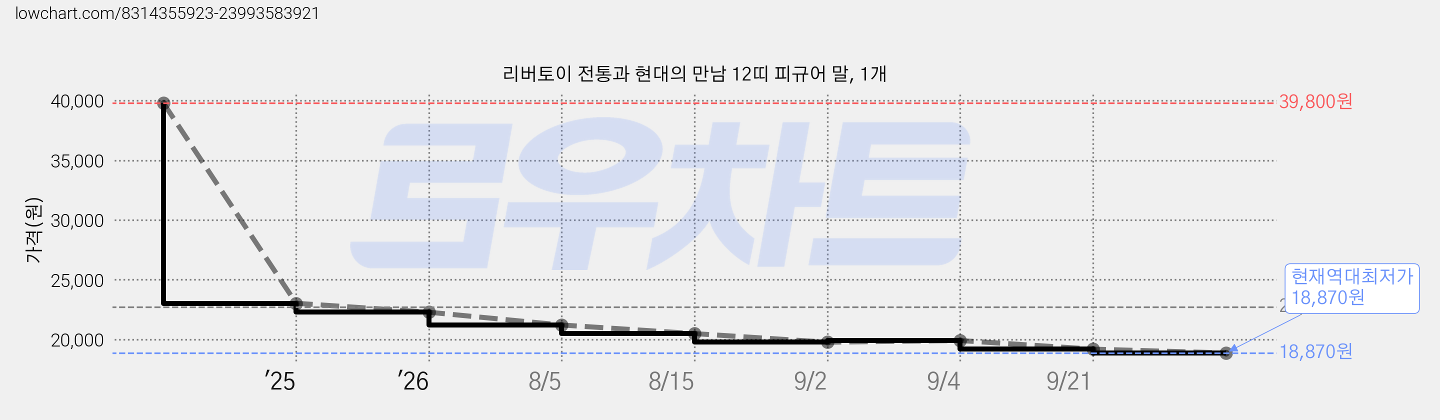 리버토이 전통과 현대의 만남 12띠 피규어 말, 1개 가격 변동 차트, 현재가 18,870원, 역대최저가
