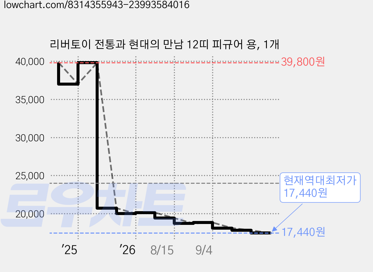리버토이 전통과 현대의 만남 12띠 피규어 용, 1개 가격 변동 차트, 현재가 17,440원, 역대최저가