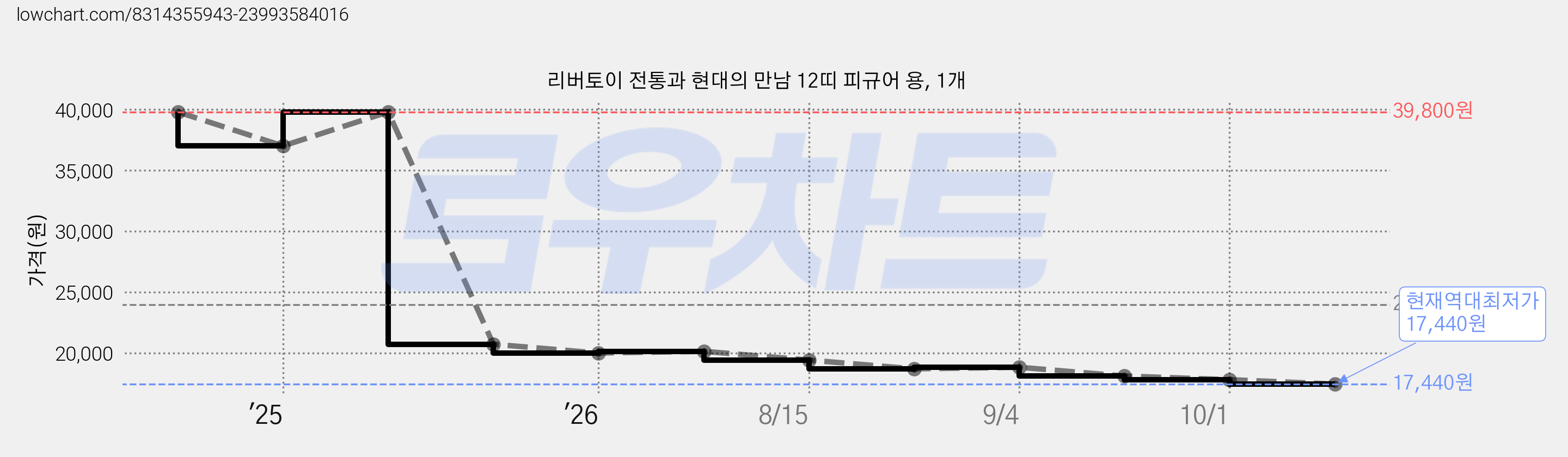 리버토이 전통과 현대의 만남 12띠 피규어 용, 1개 가격 변동 차트, 현재가 17,440원, 역대최저가