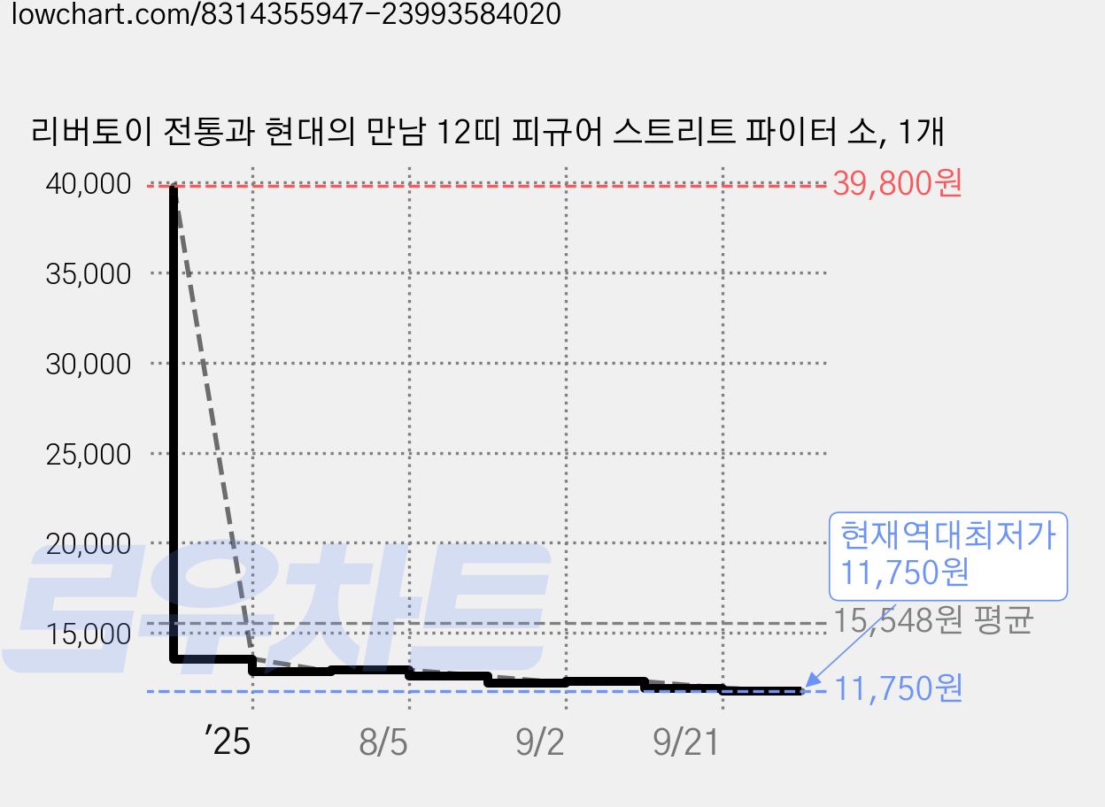 리버토이 전통과 현대의 만남 12띠 피규어 스트리트 파이터 소, 1개 가격 변동 차트, 현재가 11,750원, 역대최저가