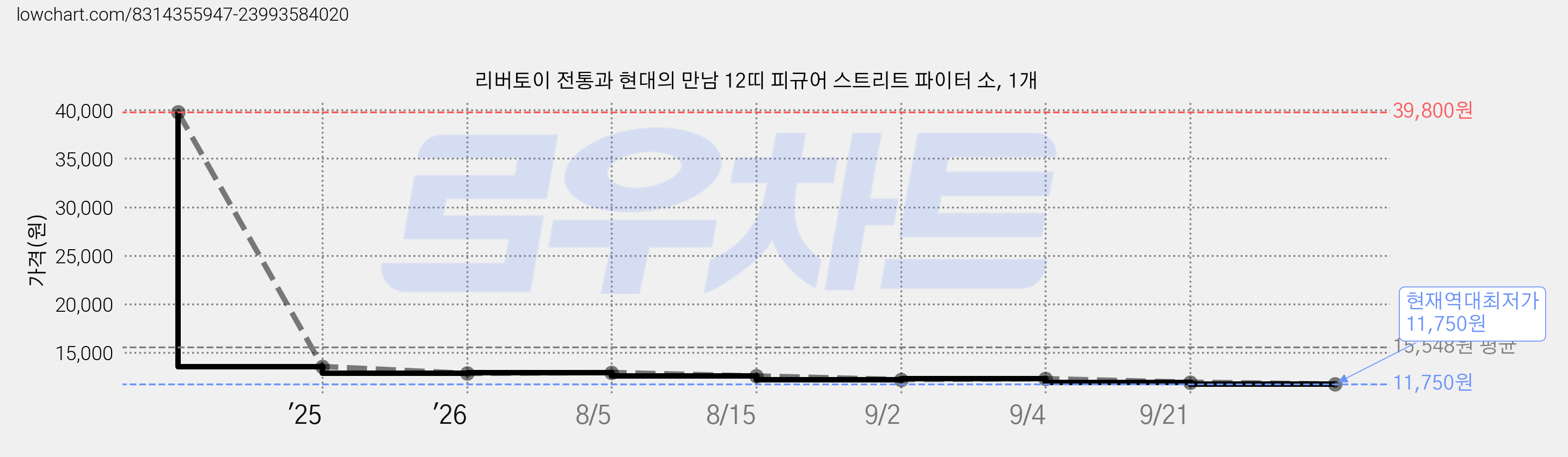리버토이 전통과 현대의 만남 12띠 피규어 스트리트 파이터 소, 1개 가격 변동 차트, 현재가 11,750원, 역대최저가