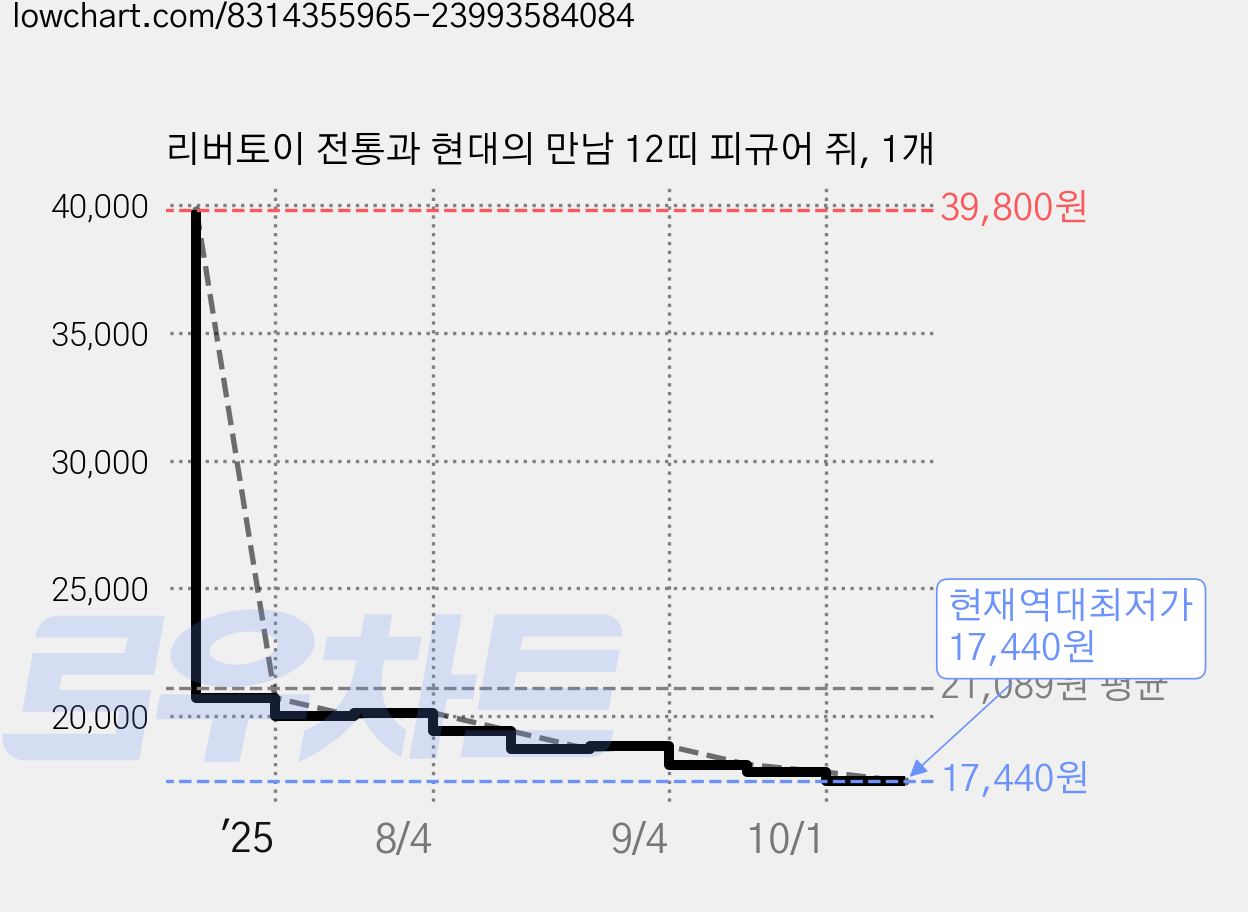 리버토이 전통과 현대의 만남 12띠 피규어 쥐, 1개 가격 변동 차트, 현재가 17,440원, 역대최저가