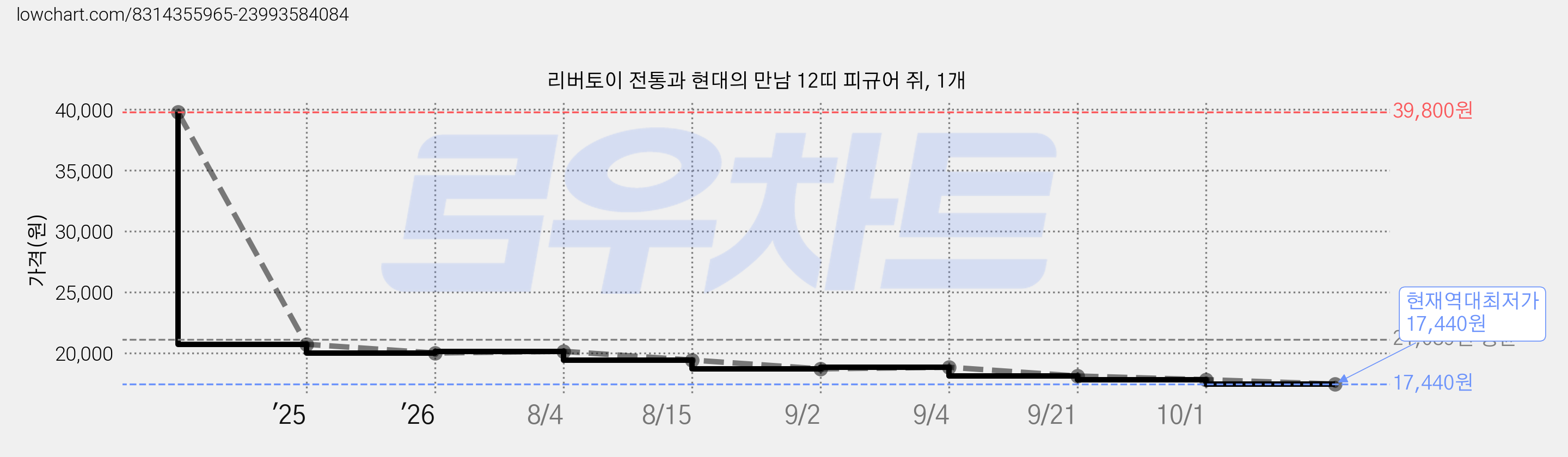 리버토이 전통과 현대의 만남 12띠 피규어 쥐, 1개 가격 변동 차트, 현재가 17,440원, 역대최저가