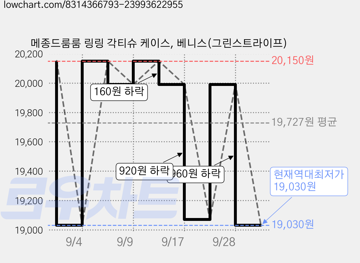 메종드룸룸 링링 각티슈 케이스, 베니스(그린스트라이프) 가격 변동 차트, 현재가 19,030원, 역대최저가
