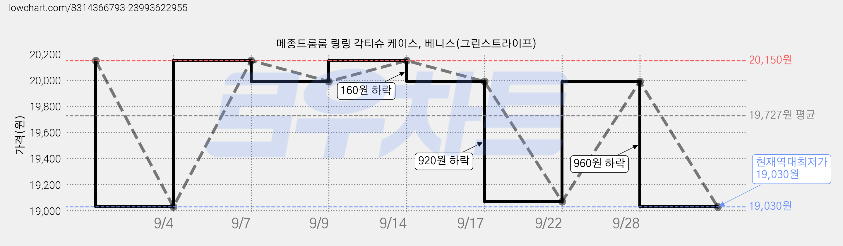 메종드룸룸 링링 각티슈 케이스, 베니스(그린스트라이프) 가격 변동 차트, 현재가 19,030원, 역대최저가