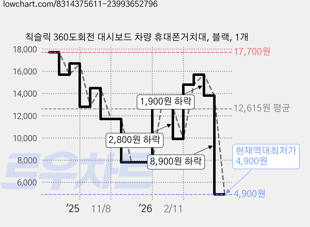 칙슬릭 360도회전 대시보드 차량 휴대폰거치대, 블랙, 1개 가격 변동 차트, 현재가 4,900원, 역대최저가