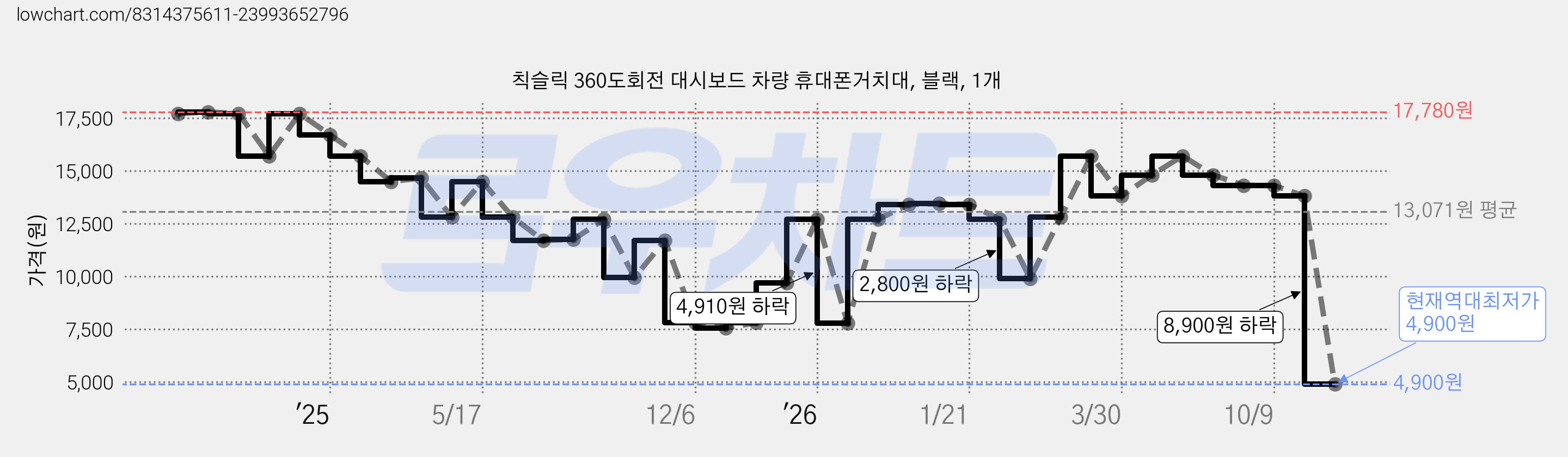 칙슬릭 360도회전 대시보드 차량 휴대폰거치대, 블랙, 1개 가격 변동 차트, 현재가 4,900원, 역대최저가