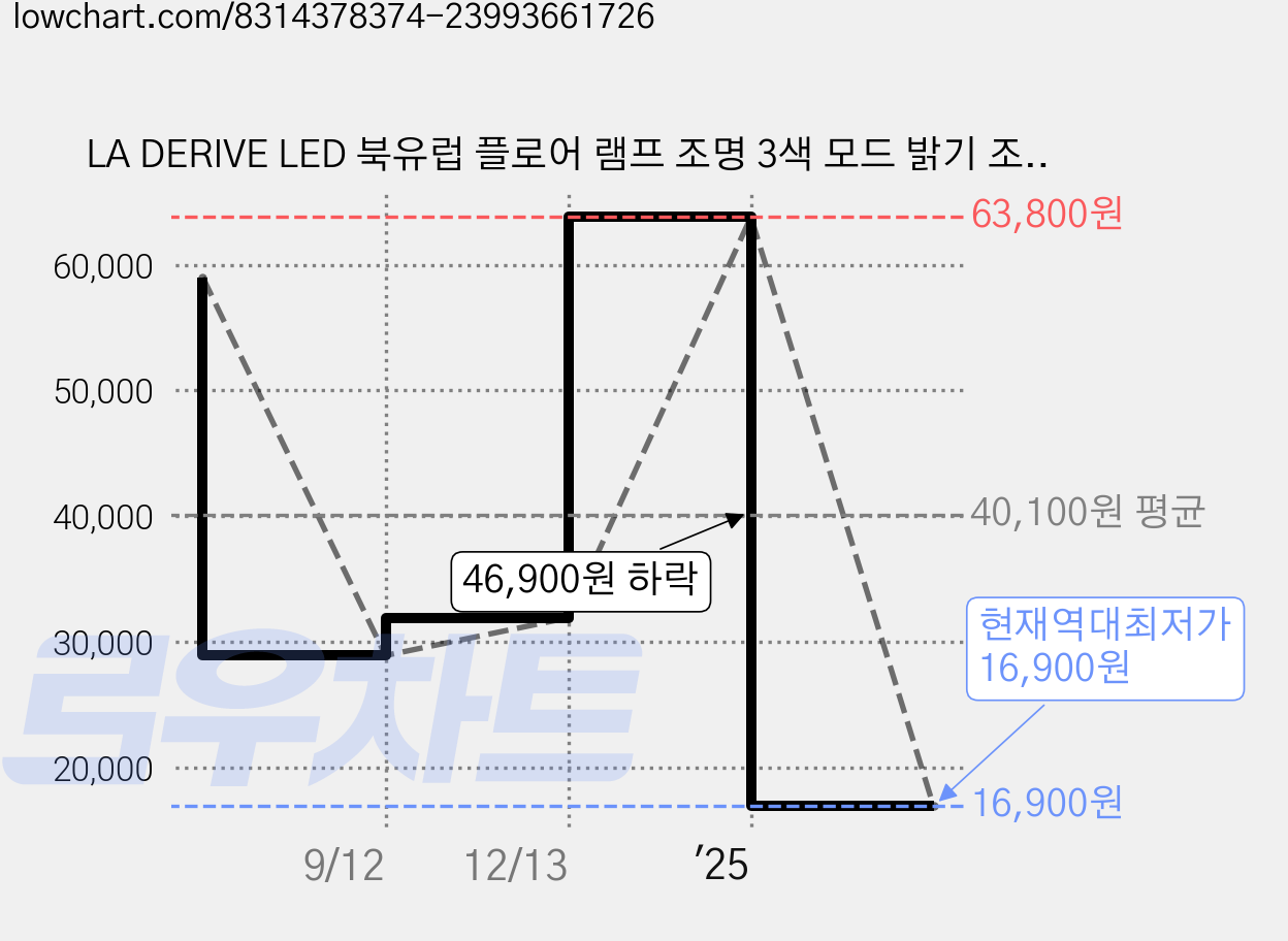 LA DERIVE LED 북유럽 플로어 램프 조명 3색 모드 밝기 조절 일자형 슬림 플로어 LED 스탠드 플로어 무드등 거실 플로어 램프, 블랙 100cm 가격 변동 차트, 현재가 16,900원, 역대최저가