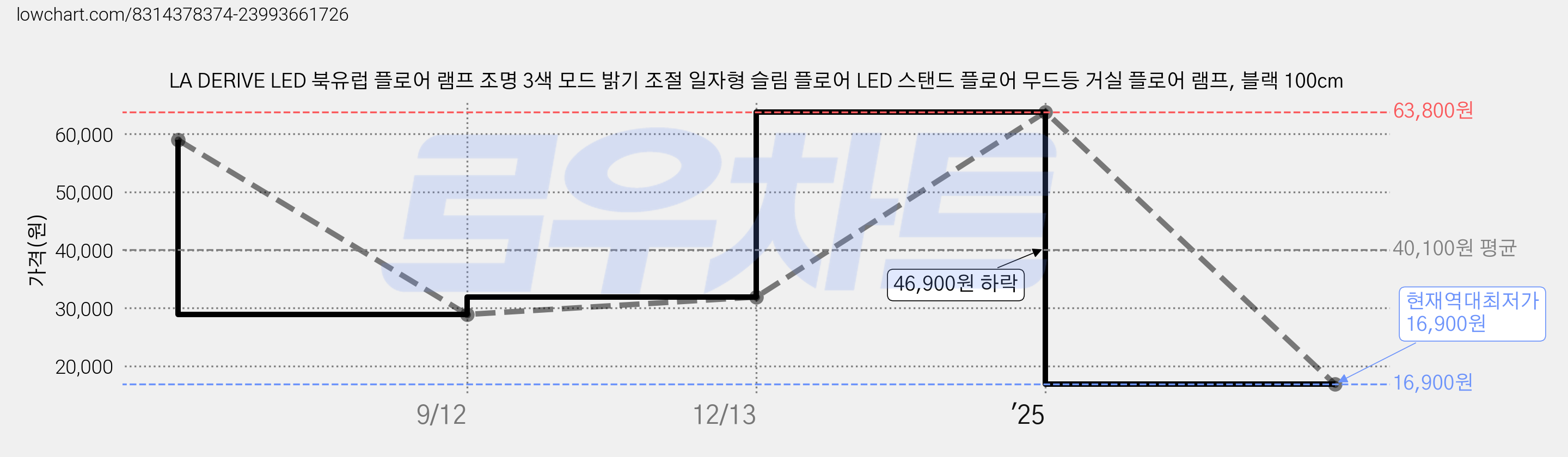 LA DERIVE LED 북유럽 플로어 램프 조명 3색 모드 밝기 조절 일자형 슬림 플로어 LED 스탠드 플로어 무드등 거실 플로어 램프, 블랙 100cm 가격 변동 차트, 현재가 16,900원, 역대최저가