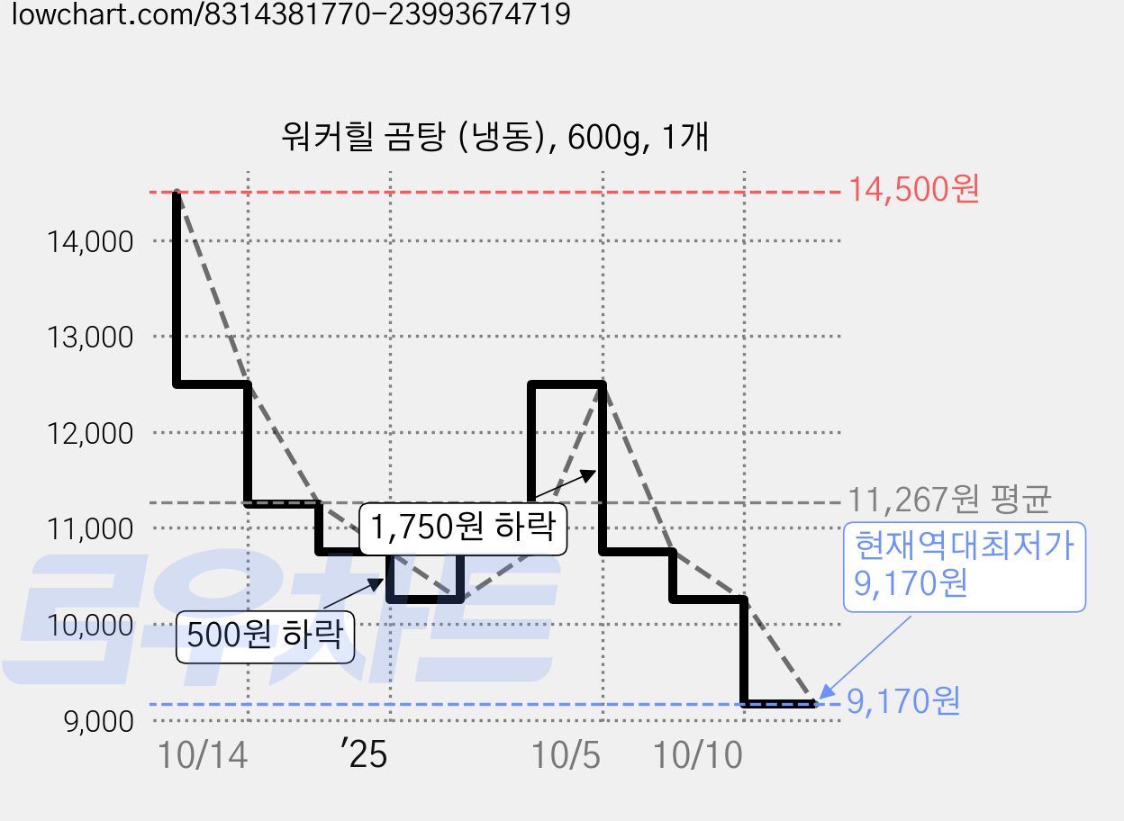 워커힐 곰탕 (냉동), 600g, 1개 가격 변동 차트, 현재가 9,170원, 역대최저가
