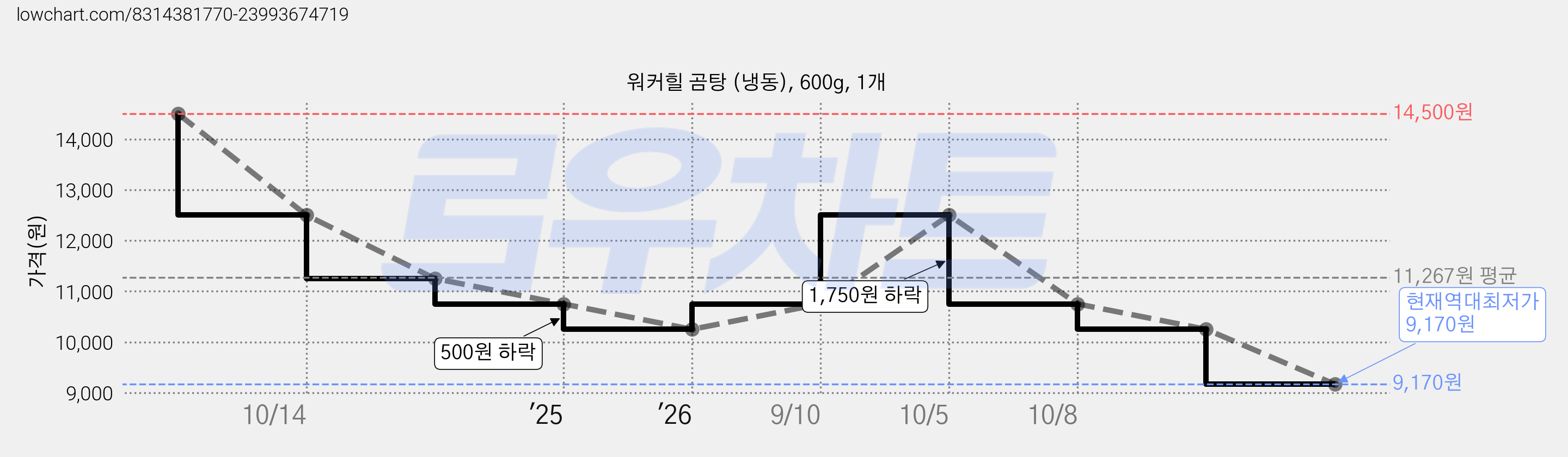 워커힐 곰탕 (냉동), 600g, 1개 가격 변동 차트, 현재가 9,170원, 역대최저가