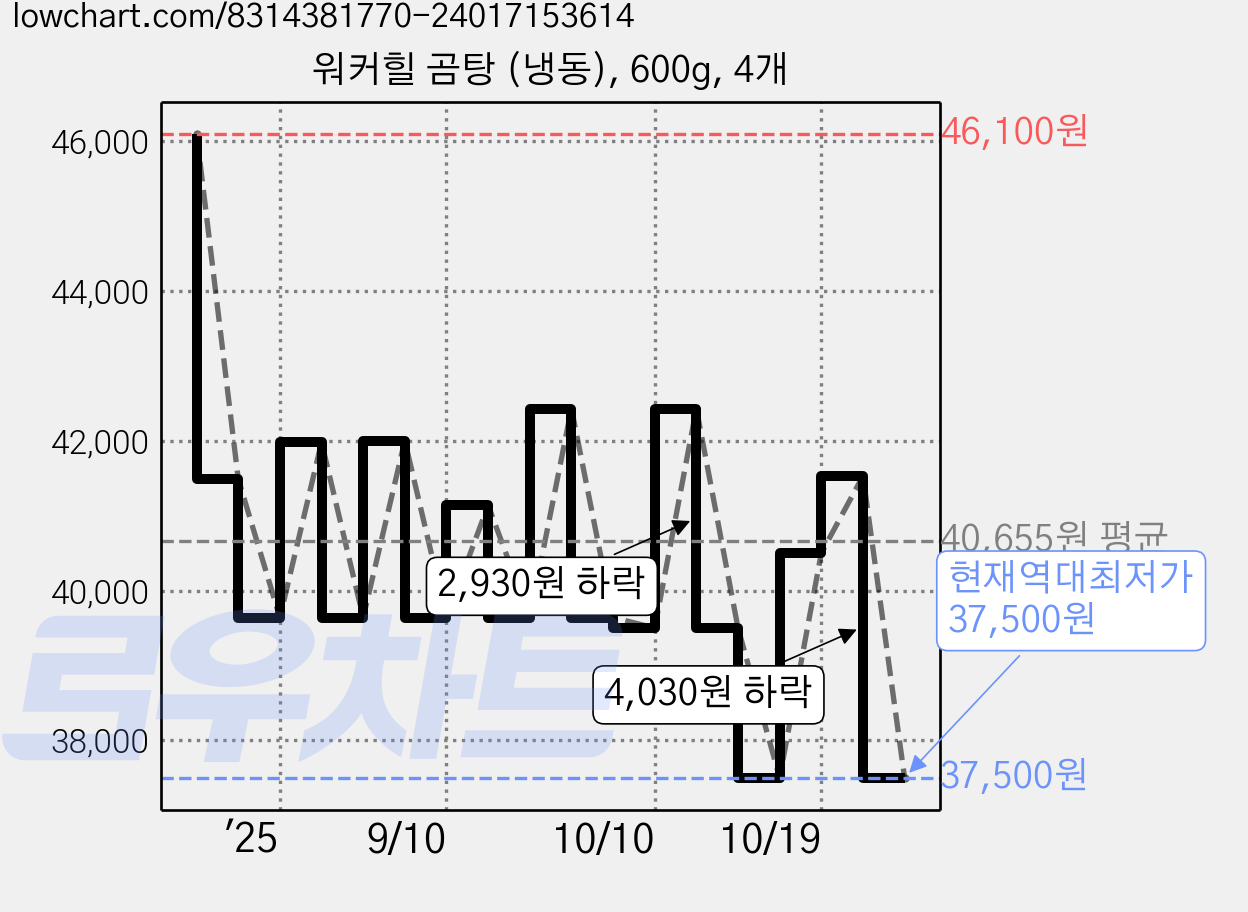 워커힐 곰탕 (냉동), 600g, 4개 가격 변동 차트, 현재가 37,500원, 역대최저가