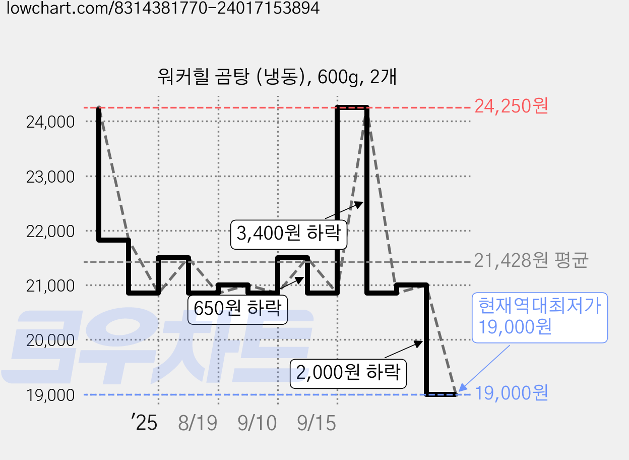 워커힐 곰탕 (냉동), 600g, 2개 가격 변동 차트, 현재가 19,000원, 역대최저가