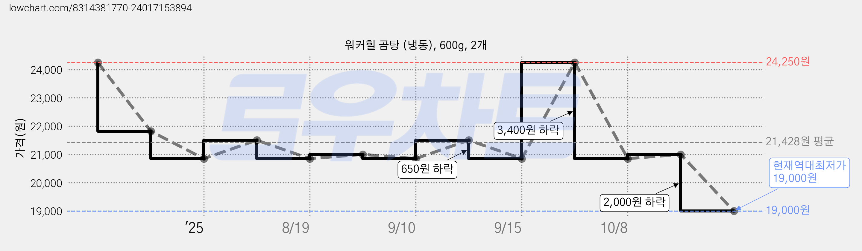 워커힐 곰탕 (냉동), 600g, 2개 가격 변동 차트, 현재가 19,000원, 역대최저가