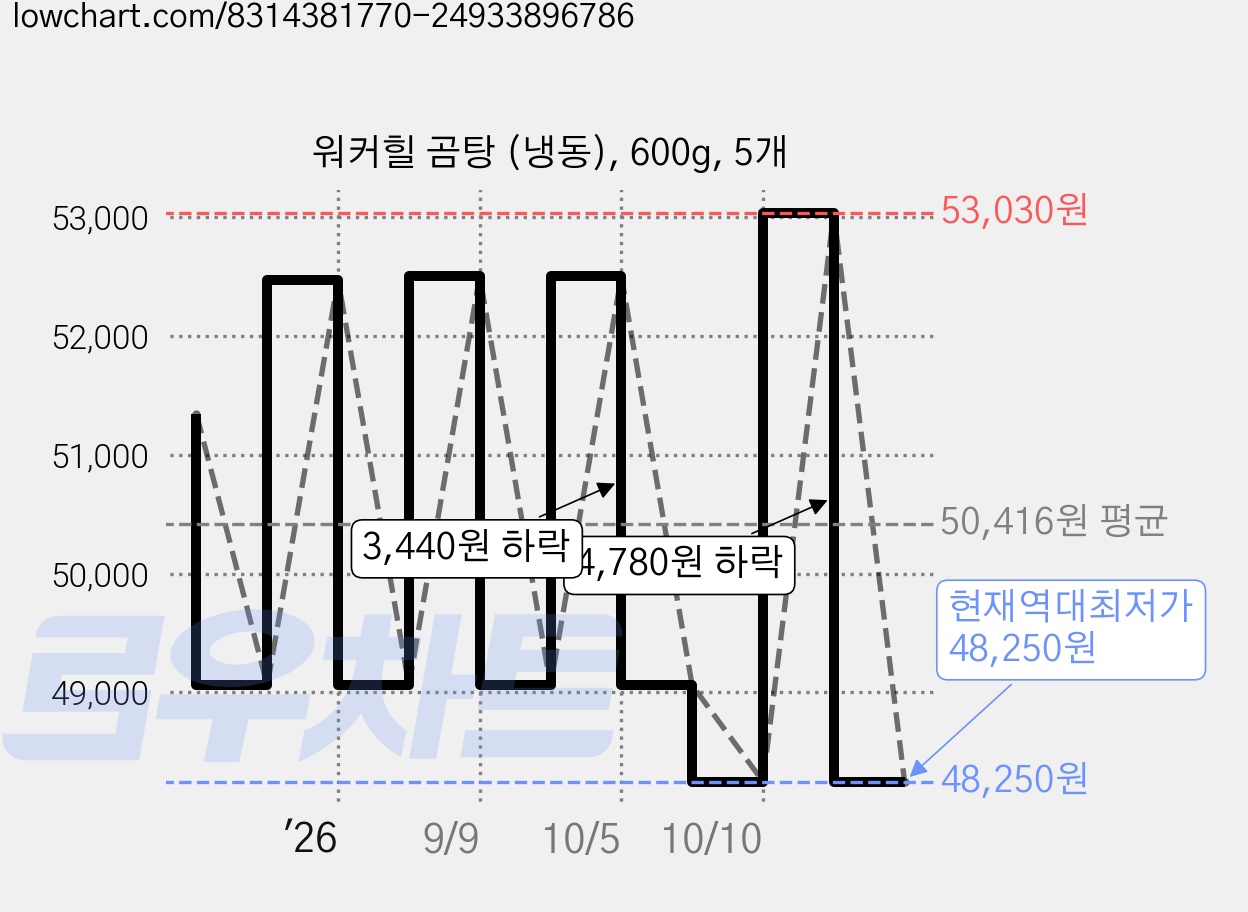 워커힐 곰탕 (냉동), 600g, 5개 가격 변동 차트, 현재가 48,250원, 역대최저가