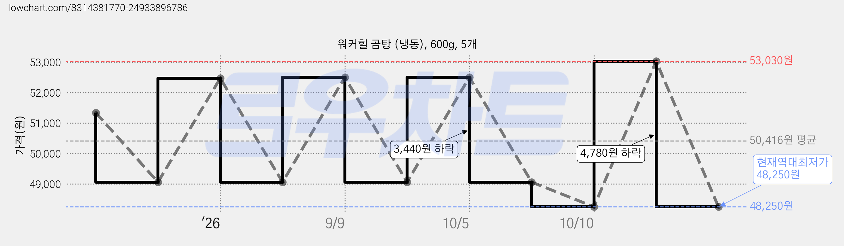 워커힐 곰탕 (냉동), 600g, 5개 가격 변동 차트, 현재가 48,250원, 역대최저가