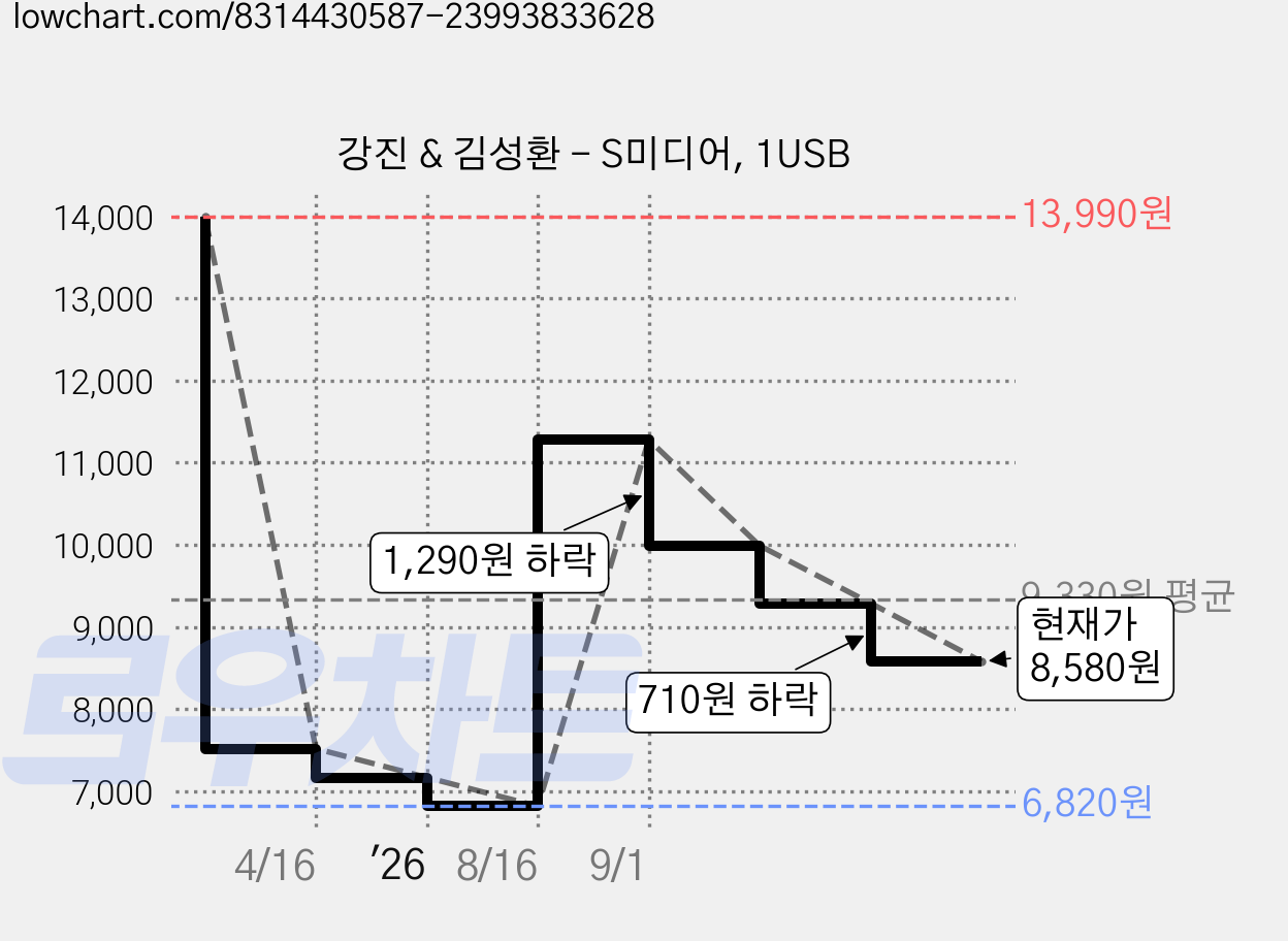 강진 & 김성환 - S미디어, 1USB 가격 변동 차트, 현재가 8,580원, 관측 최저가 6,820원