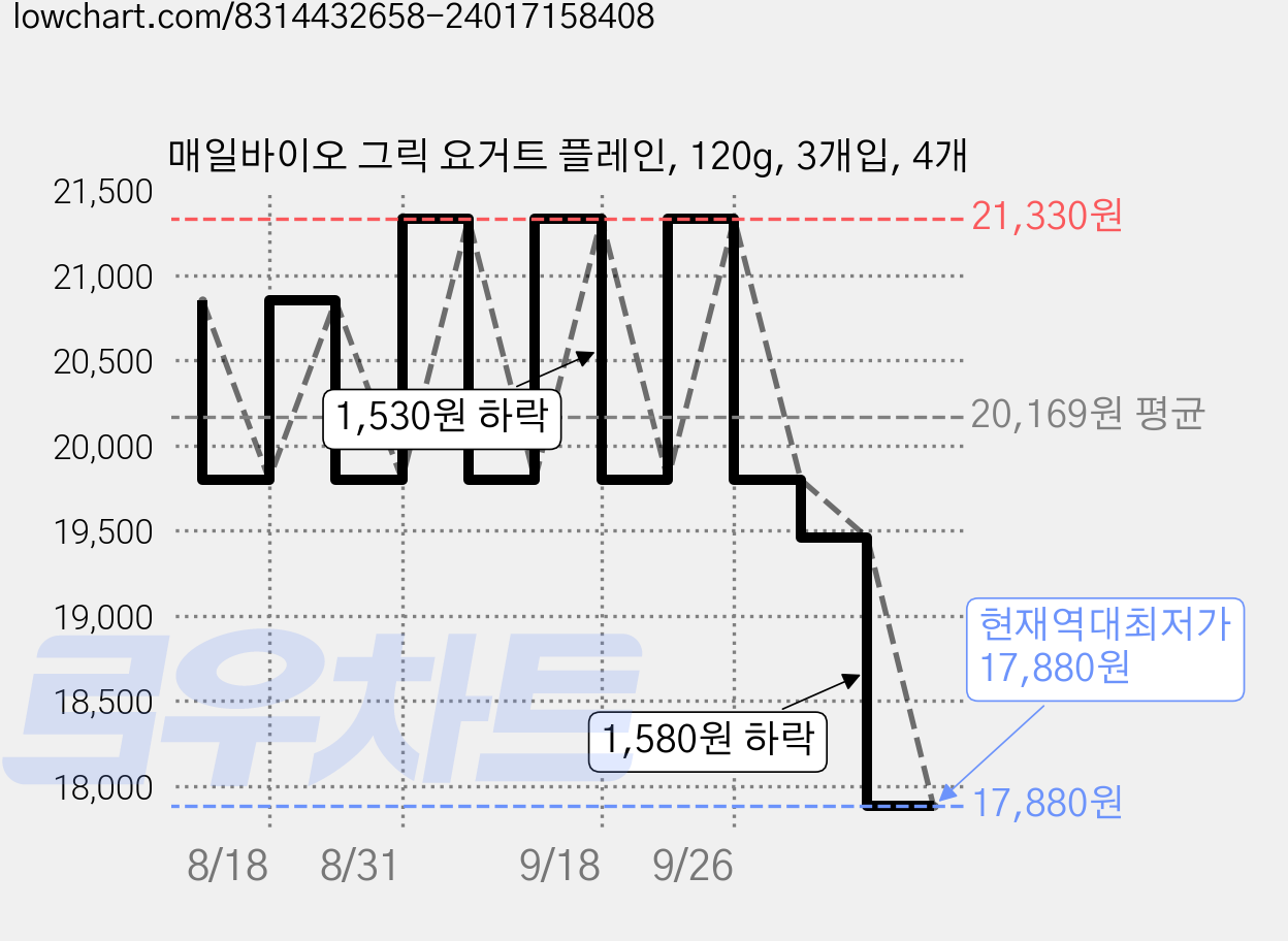 매일바이오 그릭 요거트 플레인, 120g, 3개입, 4개 가격 변동 차트, 현재가 17,880원, 역대최저가