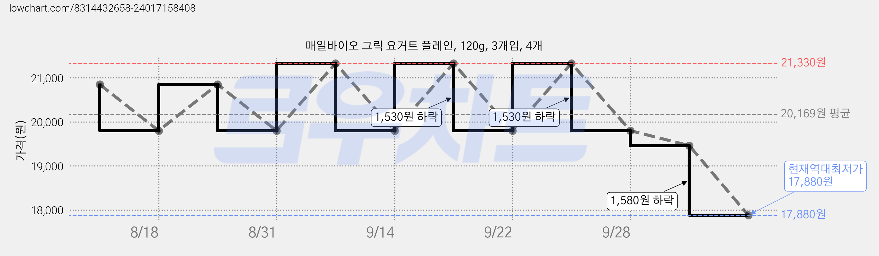 매일바이오 그릭 요거트 플레인, 120g, 3개입, 4개 가격 변동 차트, 현재가 17,880원, 역대최저가