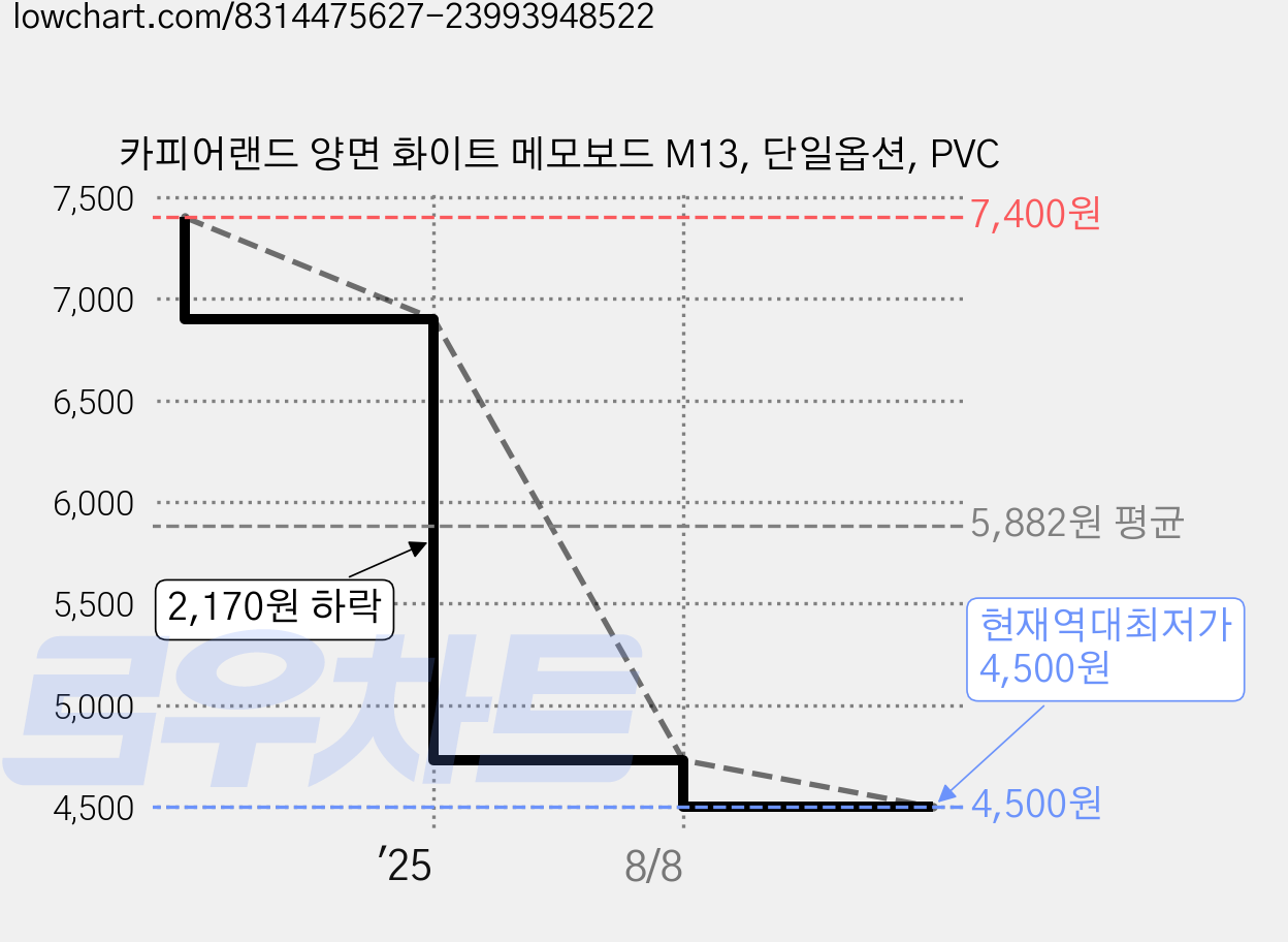 카피어랜드 양면 화이트 메모보드 M13, 단일옵션, PVC 가격 변동 차트, 현재가 4,500원, 역대최저가