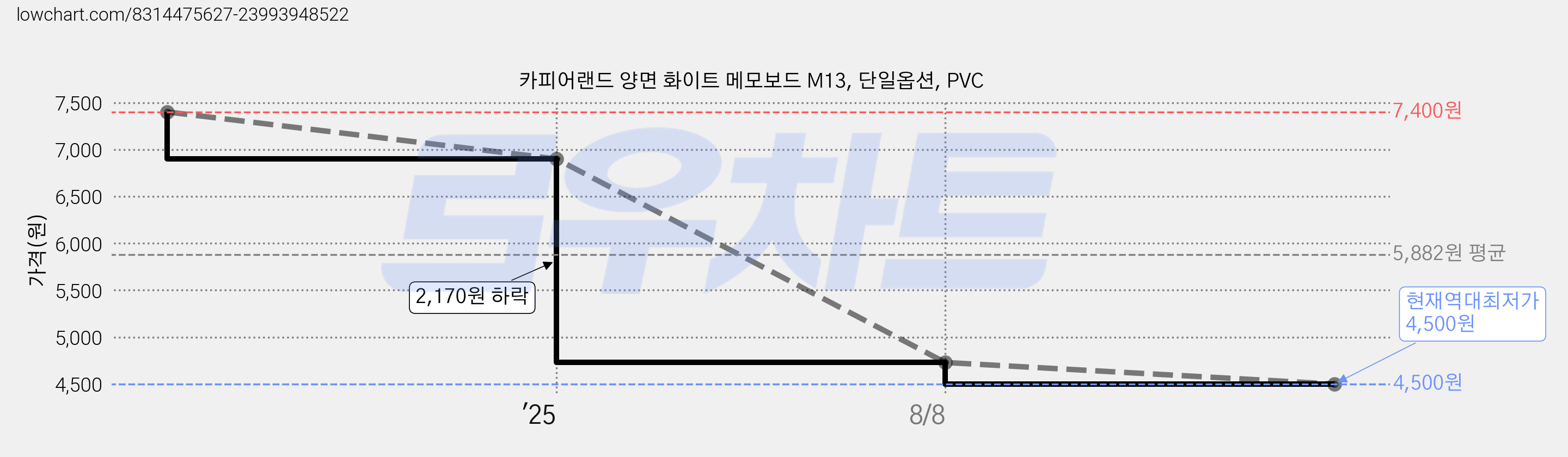 카피어랜드 양면 화이트 메모보드 M13, 단일옵션, PVC 가격 변동 차트, 현재가 4,500원, 역대최저가