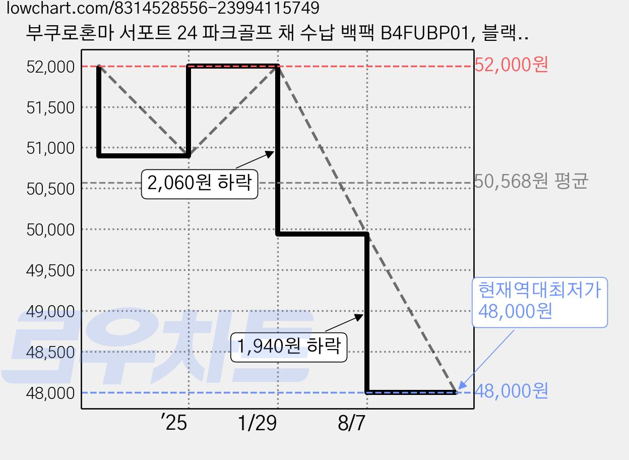 부쿠로혼마 서포트 24 파크골프 채 수납 백팩 B4FUBP01, 블랙, 1개 가격 변동 차트, 현재가 48,000원, 역대최저가