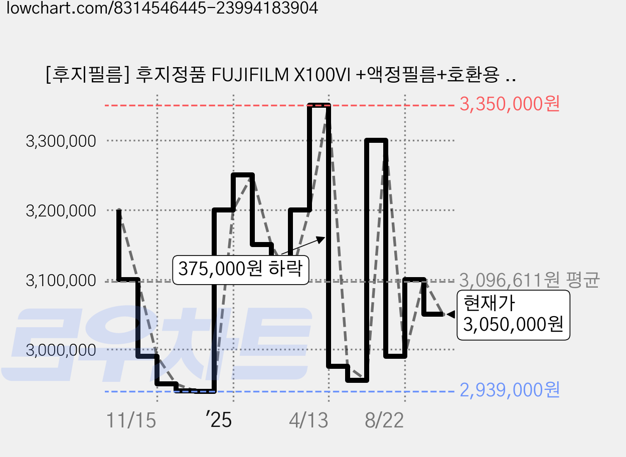 [후지필름] 후지정품 FUJIFILM X100VI +액정필름+호환용 사각 후드+셔터버튼+포켓융 /ED, FUJIFILM X100VI 실버 가격 변동 차트, 현재가 3,050,000원, 관측 최저가 2,939,000원