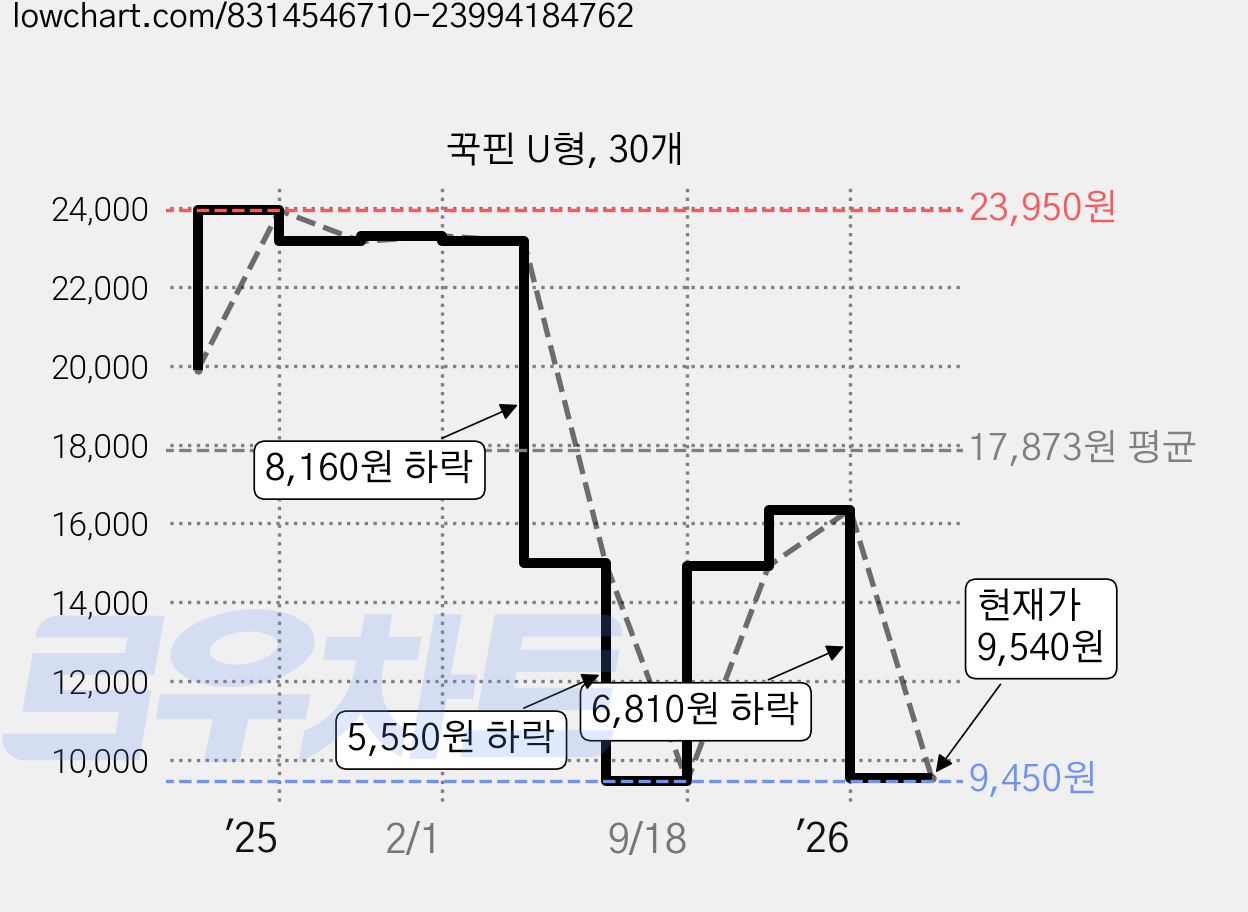 꾹핀 U형, 30개 가격 변동 차트, 현재가 9,540원, 관측 최저가 9,450원