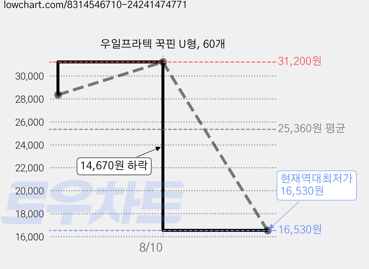 우일프라텍 꾹핀 U형, 60개 가격 변동 차트, 현재가 16,530원, 역대최저가