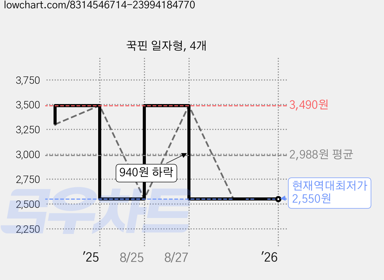 꾹핀 일자형, 4개 가격 변동 차트, 현재가 2,550원, 역대최저가