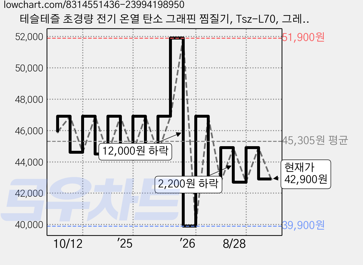 테슬테즐 초경량 전기 온열 탄소 그래핀 찜질기, Tsz-L70, 그레이퀼팅 가격 변동 차트, 현재가 42,900원, 관측 최저가 39,900원