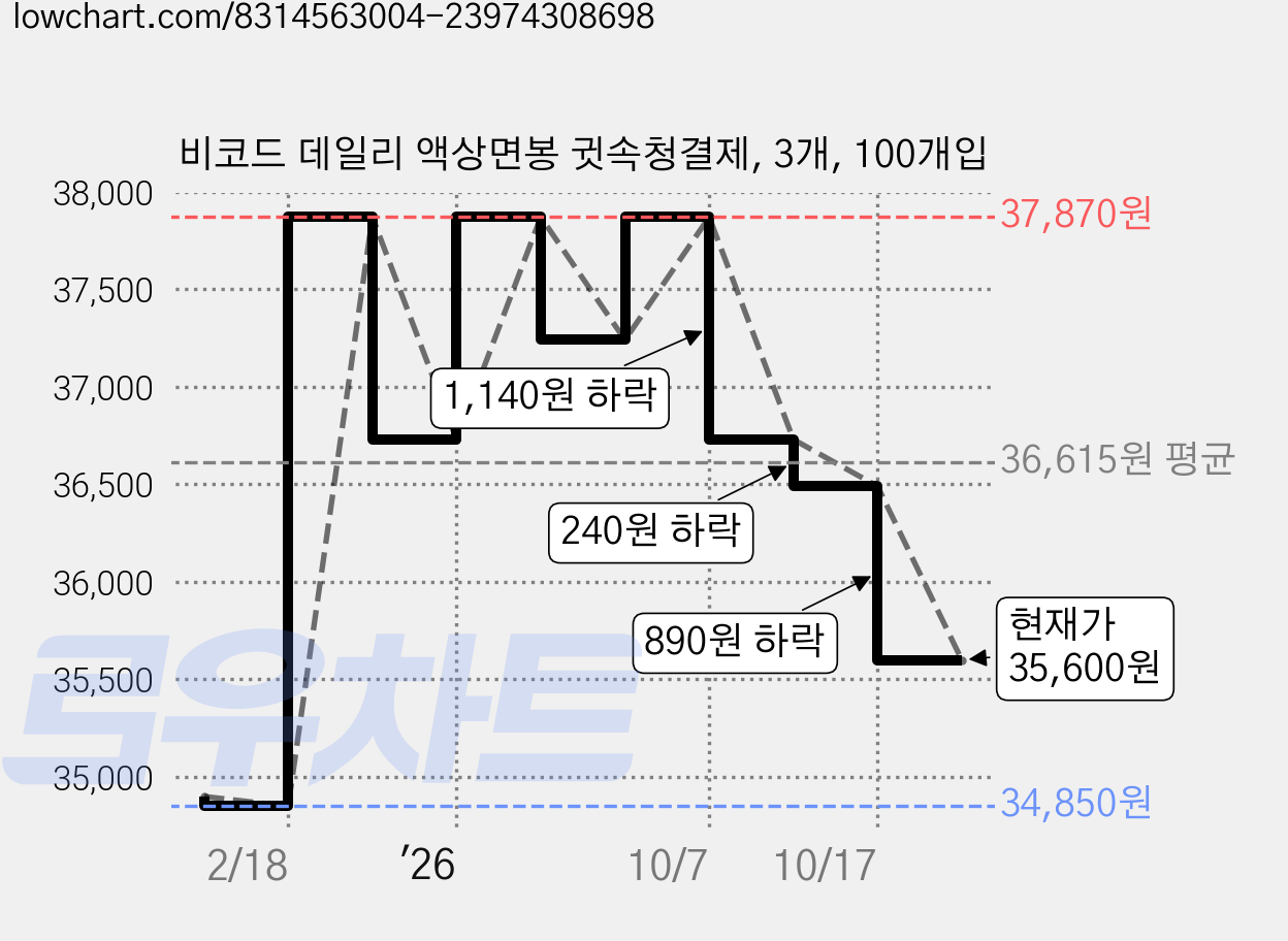 비코드 데일리 액상면봉 귓속청결제, 3개, 100개입 가격 변동 차트, 현재가 35,600원, 관측 최저가 34,850원
