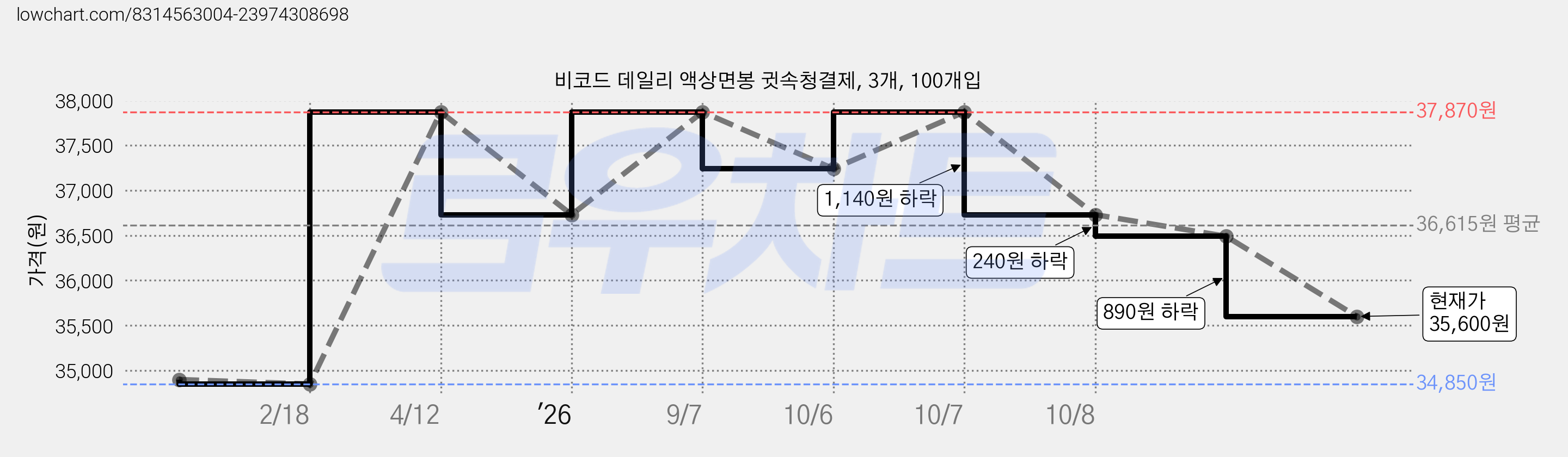 비코드 데일리 액상면봉 귓속청결제, 3개, 100개입 가격 변동 차트, 현재가 35,600원, 관측 최저가 34,850원