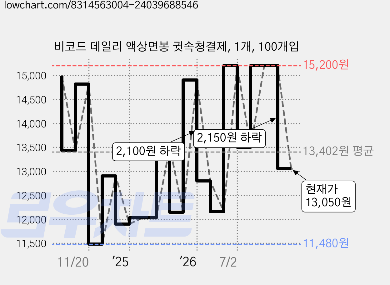 비코드 데일리 액상면봉 귓속청결제, 1개, 100개입 가격 변동 차트, 현재가 13,050원, 관측 최저가 11,480원
