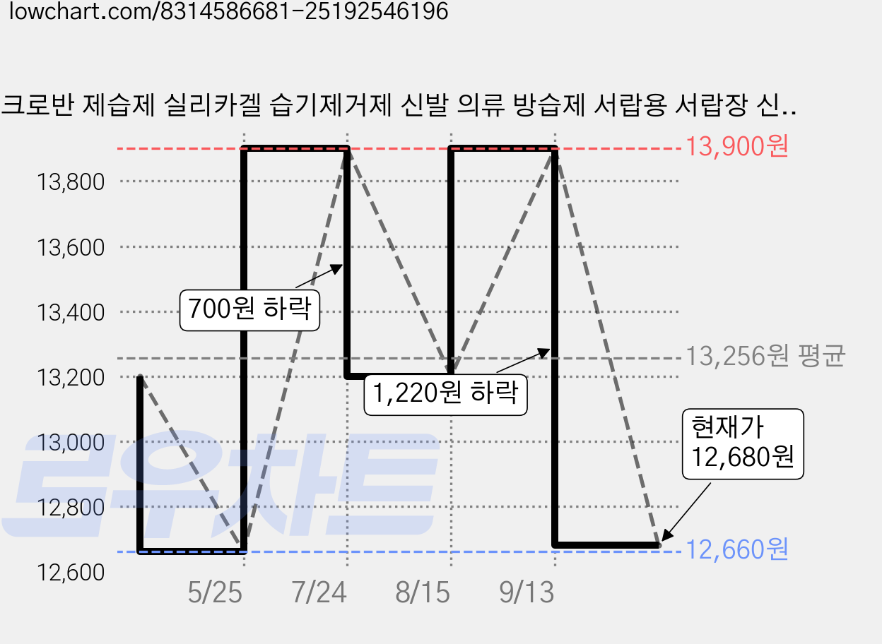 크로반 제습제 실리카겔 습기제거제 신발 의류 방습제 서랍용 서랍장 신발장, 20개, 50g 가격 변동 차트, 현재가 12,680원, 관측 최저가 12,660원