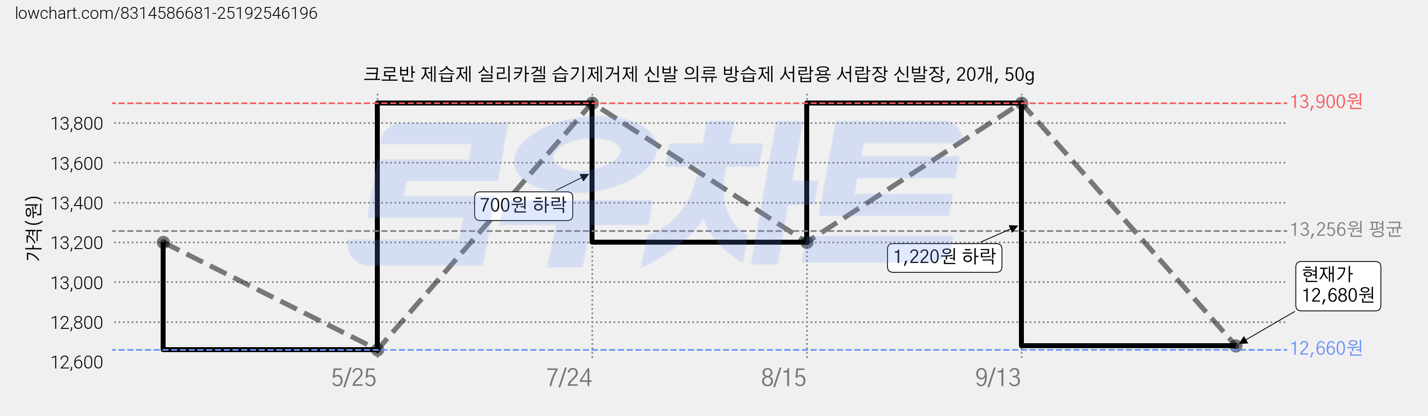 크로반 제습제 실리카겔 습기제거제 신발 의류 방습제 서랍용 서랍장 신발장, 20개, 50g 가격 변동 차트, 현재가 12,680원, 관측 최저가 12,660원