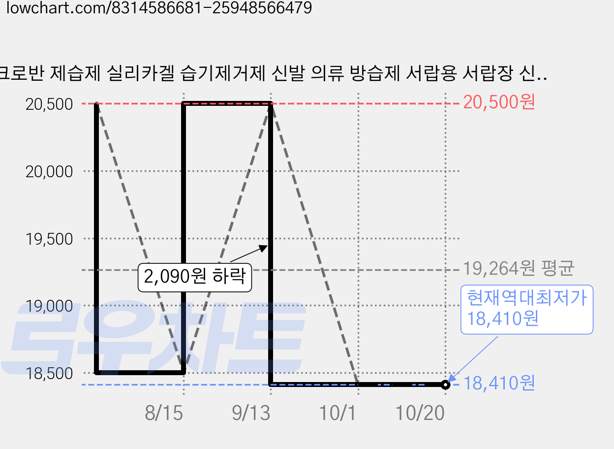 크로반 제습제 실리카겔 습기제거제 신발 의류 방습제 서랍용 서랍장 신발장, 30개, 50g 가격 변동 차트, 현재가 18,410원, 역대최저가