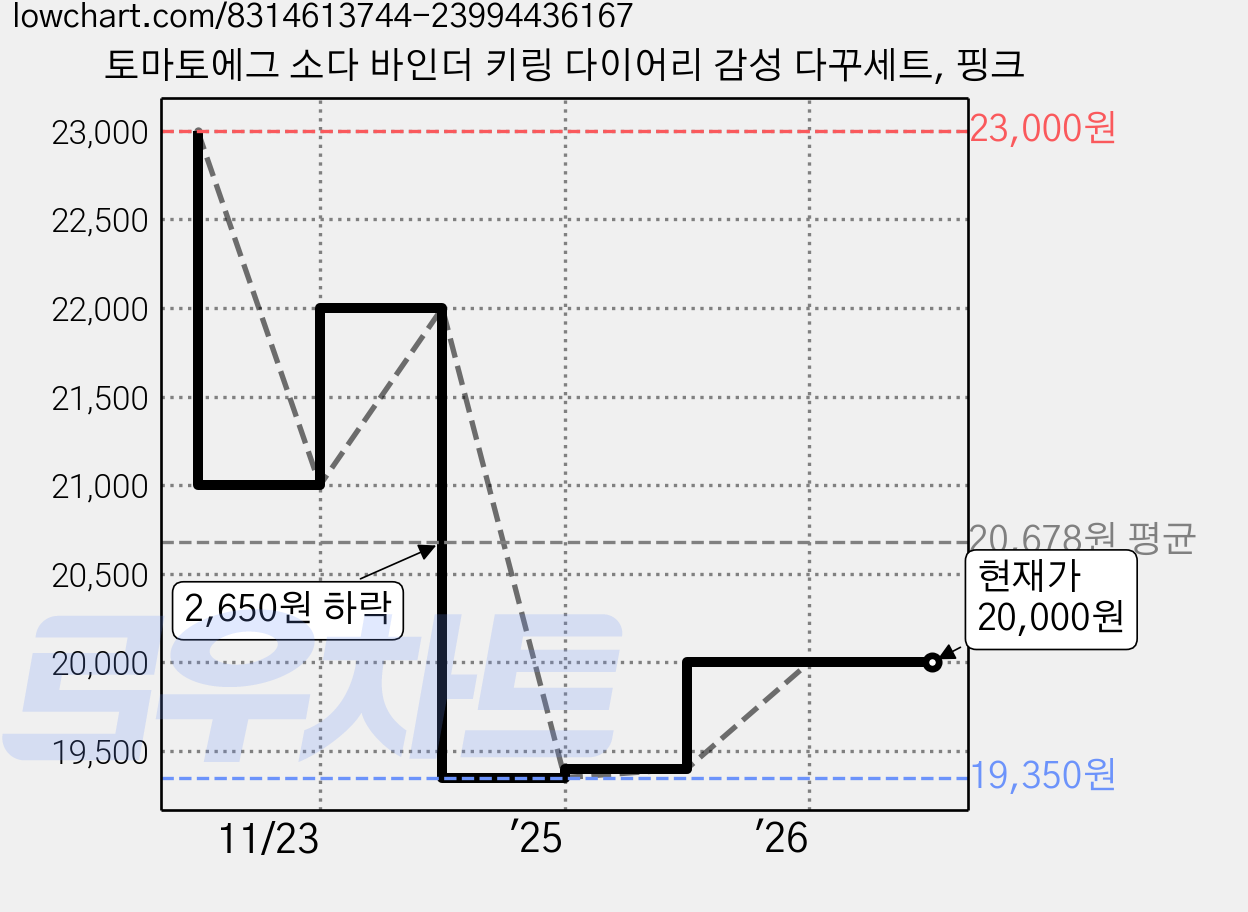 토마토에그 소다 바인더 키링 다이어리 감성 다꾸세트, 핑크 가격 변동 차트, 현재가 20,000원, 관측 최저가 19,350원
