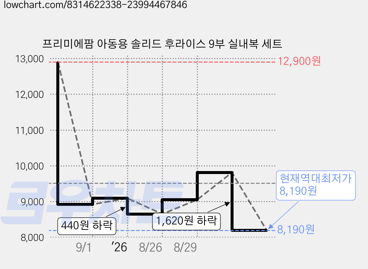프리미에팜 아동용 솔리드 후라이스 9부 실내복 세트 가격 변동 차트, 현재가 8,190원, 역대최저가
