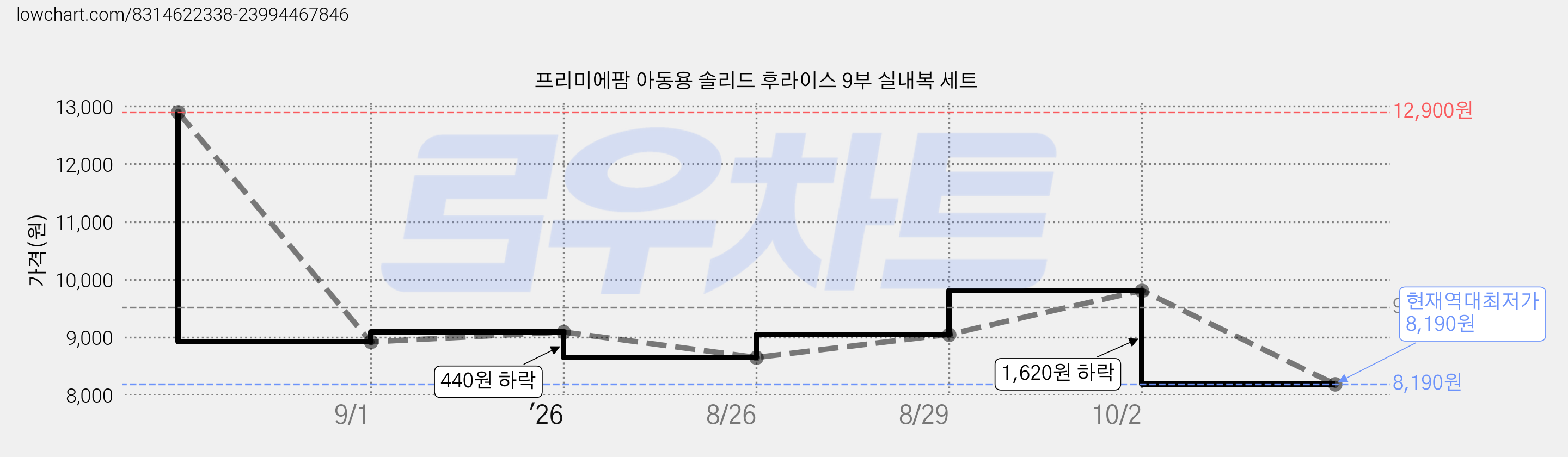 프리미에팜 아동용 솔리드 후라이스 9부 실내복 세트 가격 변동 차트, 현재가 8,190원, 역대최저가