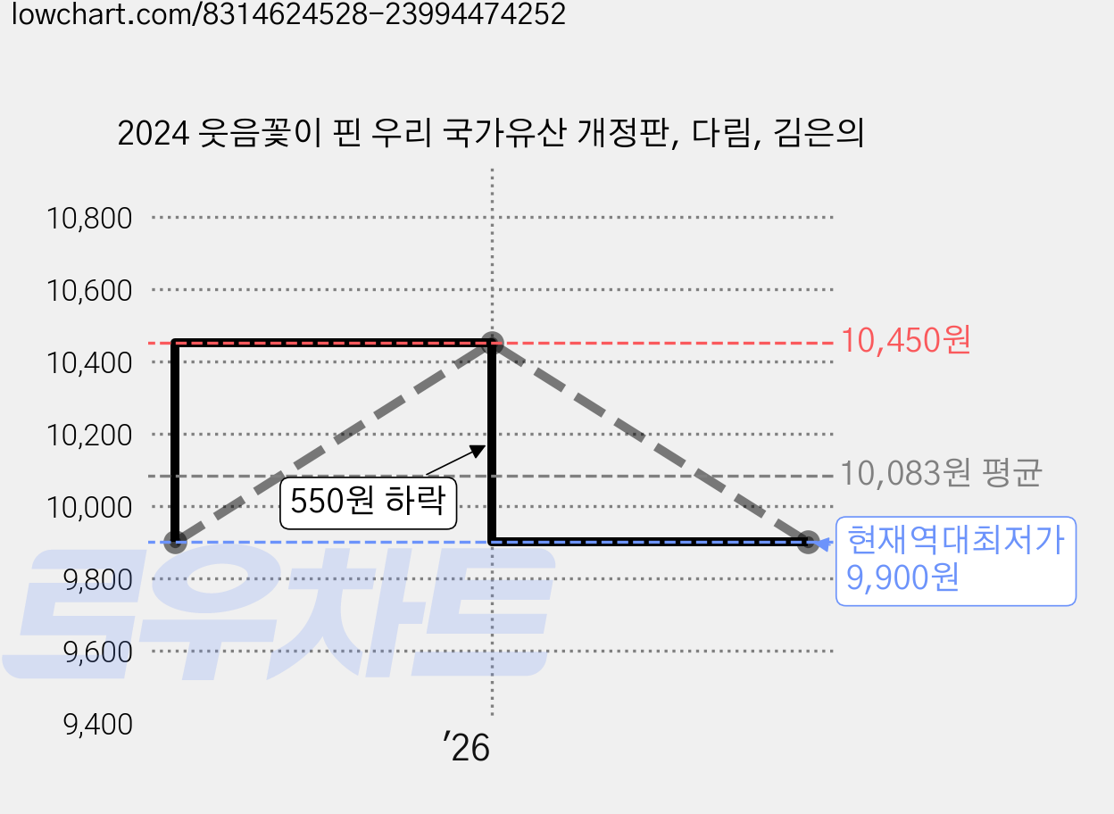 2024 웃음꽃이 핀 우리 국가유산 개정판, 다림, 김은의 가격 변동 차트, 현재가 9,900원, 역대최저가