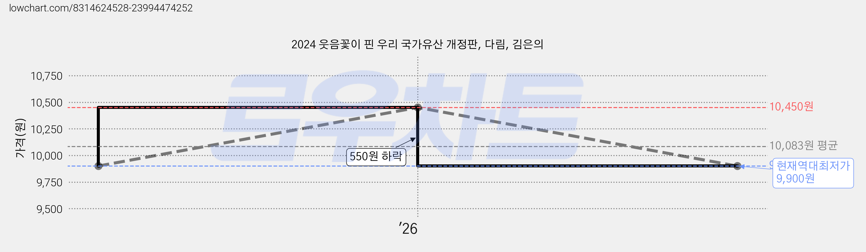 2024 웃음꽃이 핀 우리 국가유산 개정판, 다림, 김은의 가격 변동 차트, 현재가 9,900원, 역대최저가